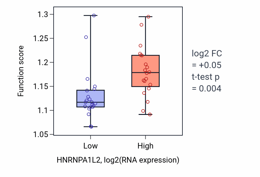 Box plot of Heterochromatin formation in HNRNPA1L2-low vs HNRNPA1L2-high samples in STOMACH.