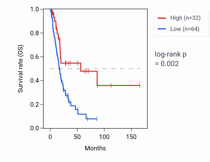 Kaplan&ndash;Meier survival curve for HNRNPA1P1 RNA expression in BLCA: high vs low expression groups.