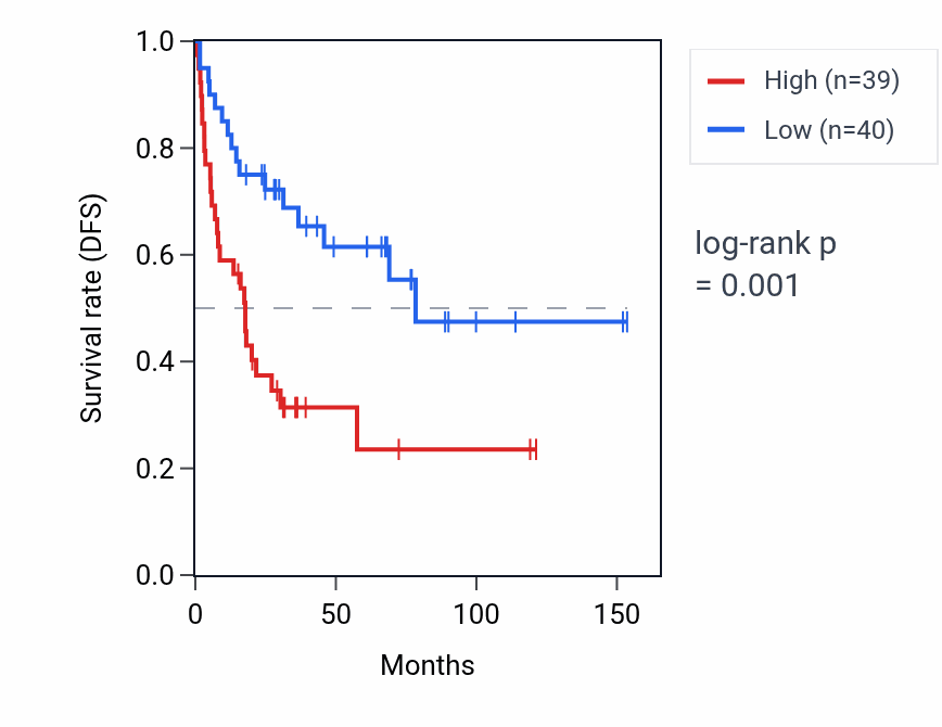 Kaplan&ndash;Meier survival curve for HNRNPA1P10 RNA expression in ACC: high vs low expression groups.