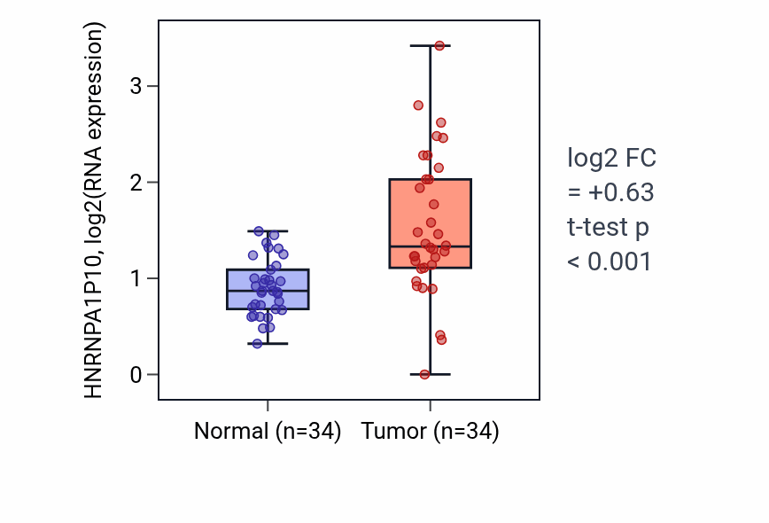 Tumor-vs-normal expression box plot for HNRNPA1P10 in COAD.