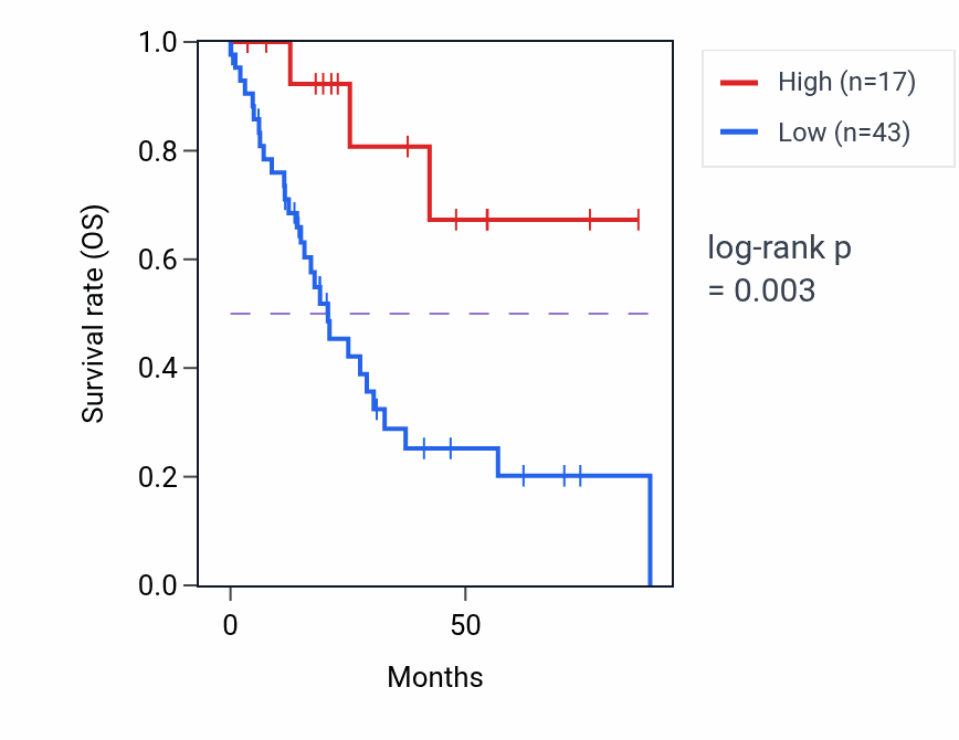 Kaplan&ndash;Meier survival curve for HNRNPA1P11 RNA expression in HNSC: high vs low expression groups.