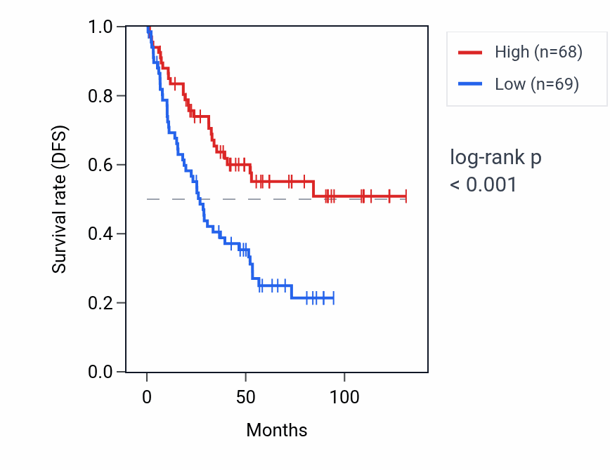 Kaplan&ndash;Meier survival curve for HNRNPA1P12 RNA expression in KIRC: high vs low expression groups.