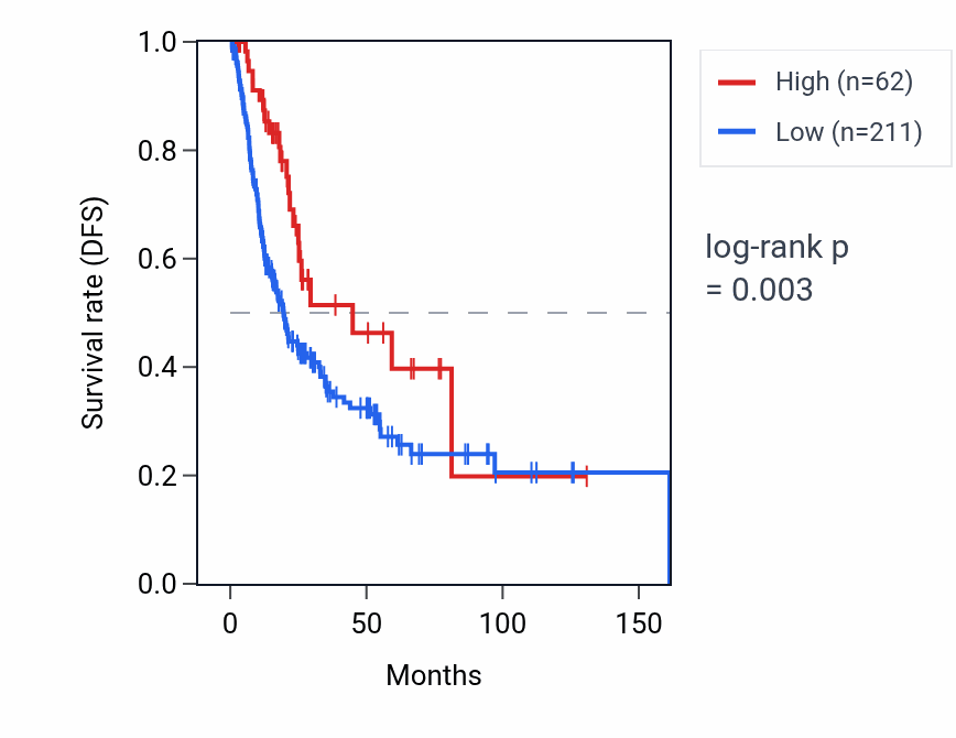 Kaplan&ndash;Meier survival curve for HNRNPA1P13 RNA expression in BLCA: high vs low expression groups.