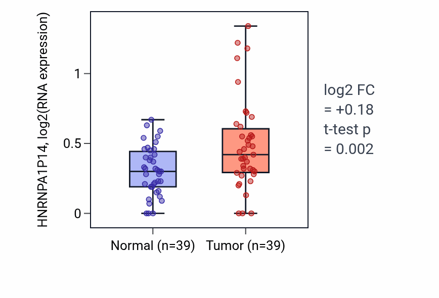 Tumor-vs-normal expression box plot for HNRNPA1P14 in COAD.