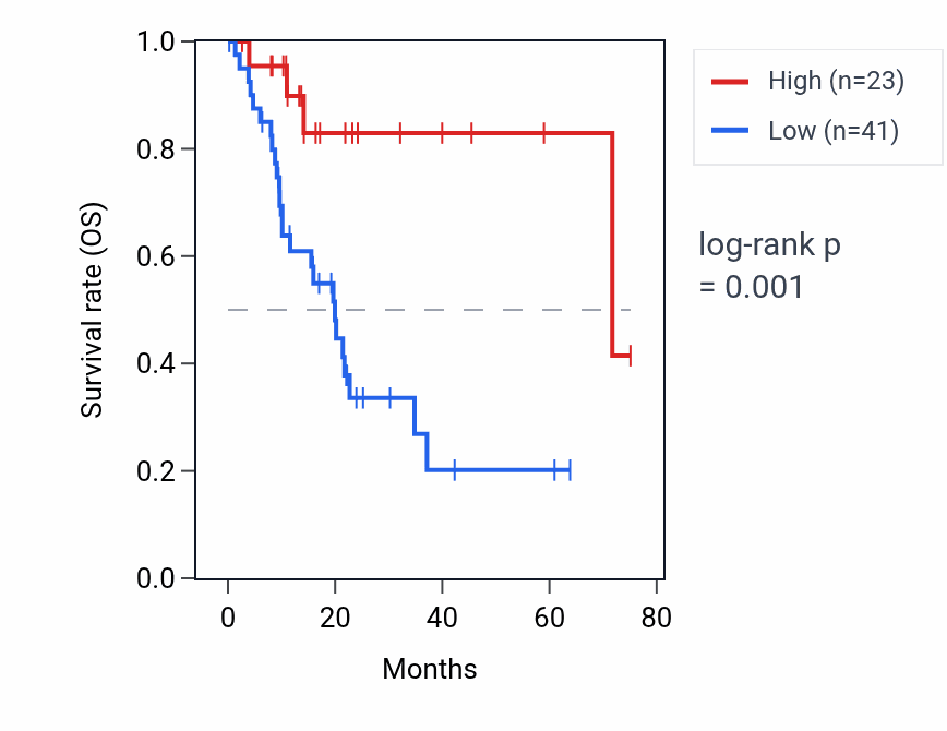 Kaplan&ndash;Meier survival curve for HNRNPA1P15 RNA expression in PAAD: high vs low expression groups.