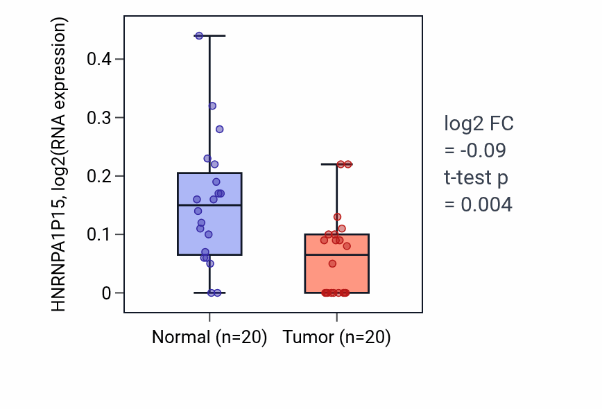 Tumor-vs-normal expression box plot for HNRNPA1P15 in KIRC.