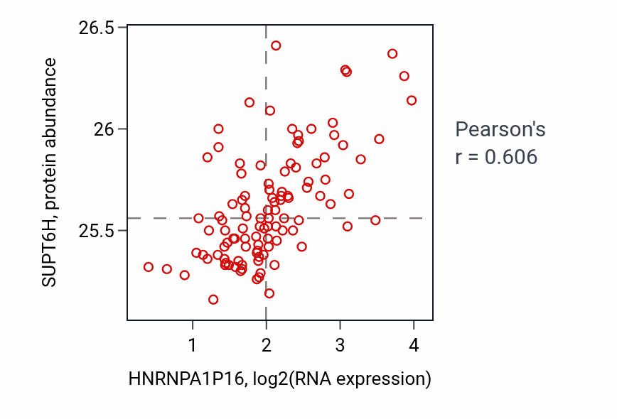 Per-sample scatter of HNRNPA1P16 vs SUPT6H in LSCC (Pearson r = 0.61).