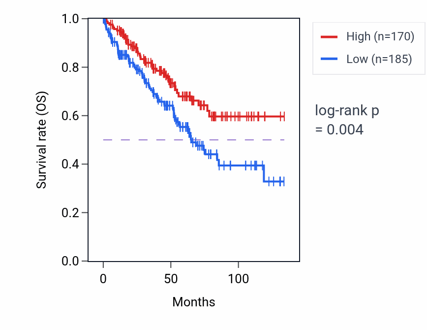 Kaplan&ndash;Meier survival curve for HNRNPA1P17 RNA expression in KIRC: high vs low expression groups.