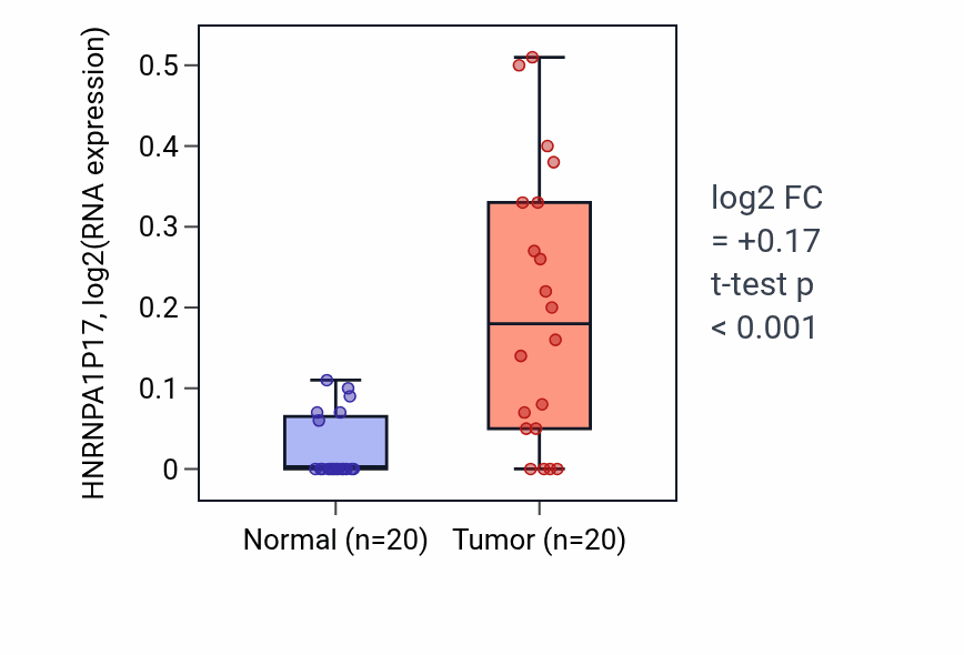 Tumor-vs-normal expression box plot for HNRNPA1P17 in KIRC.