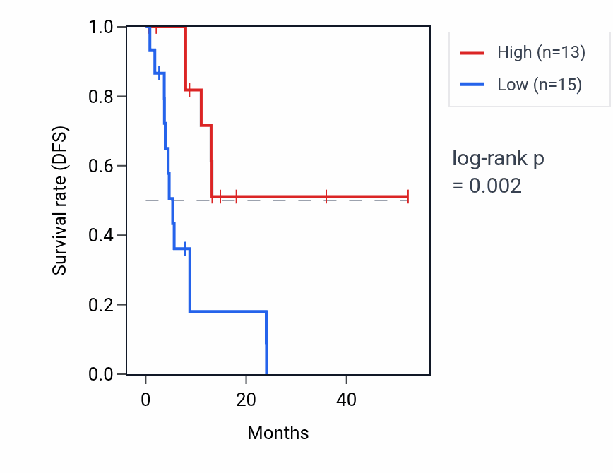 Kaplan&ndash;Meier survival curve for HNRNPA1P19 RNA expression in ESCA: high vs low expression groups.