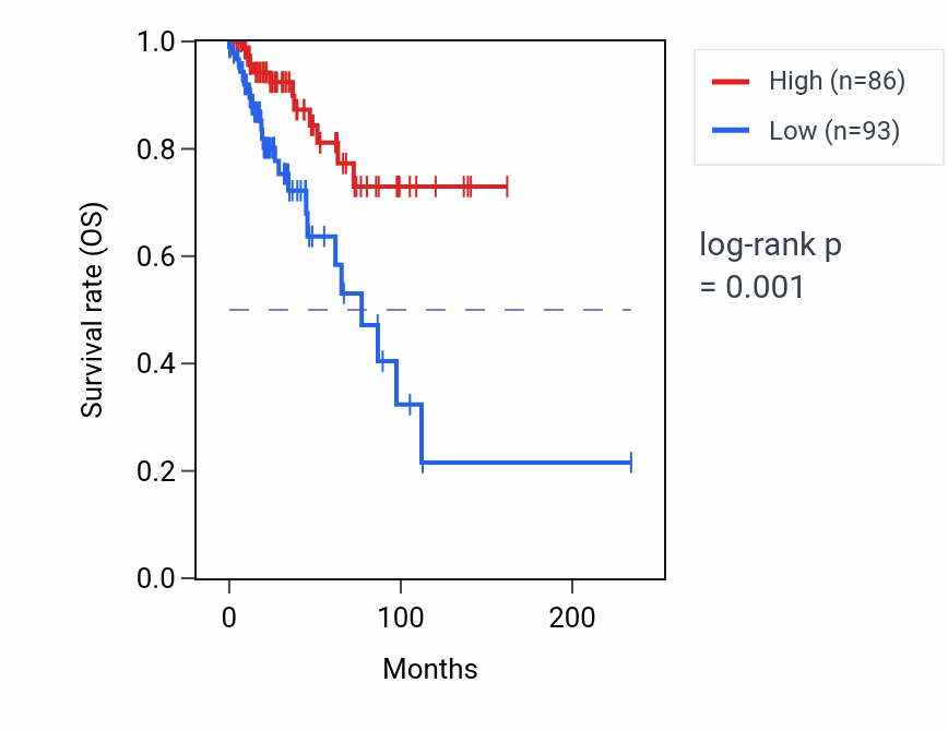 Kaplan&ndash;Meier survival curve for HNRNPA1P2 RNA expression in BRCA: high vs low expression groups.
