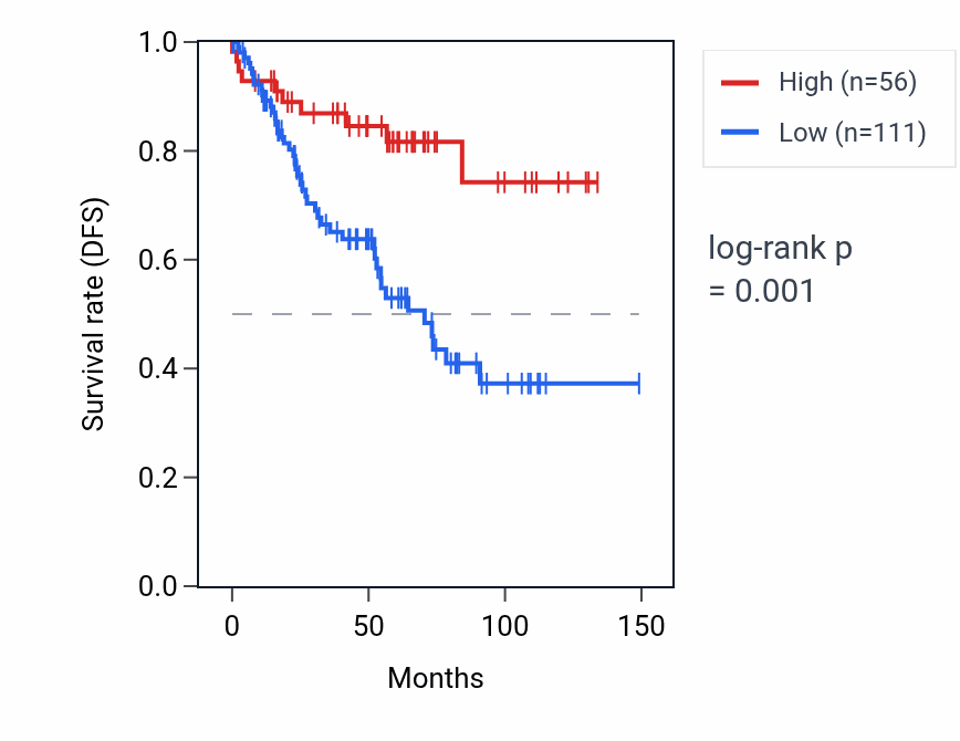 Kaplan&ndash;Meier survival curve for HNRNPA1P20 RNA expression in KIRC: high vs low expression groups.
