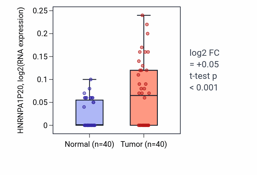 Tumor-vs-normal expression box plot for HNRNPA1P20 in HNSC.