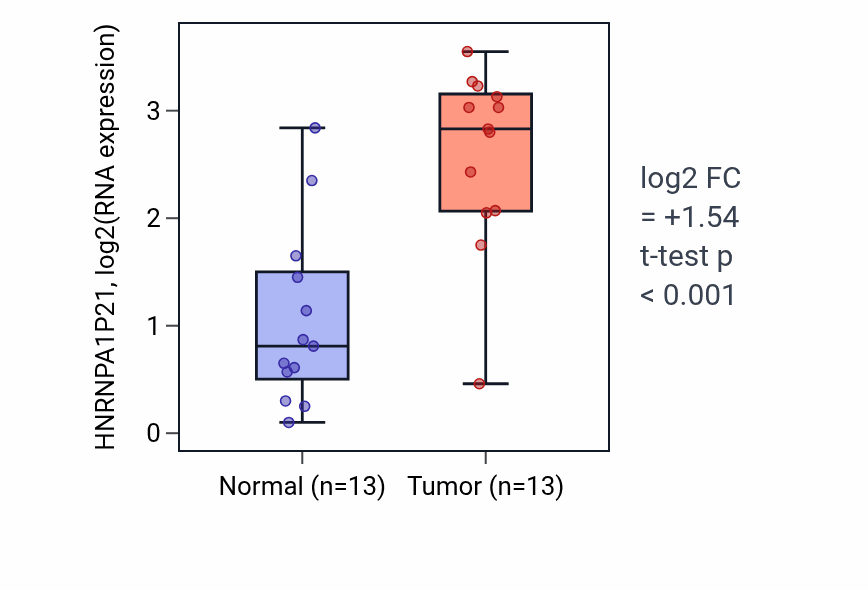 Tumor-vs-normal expression box plot for HNRNPA1P21 in HNSC.