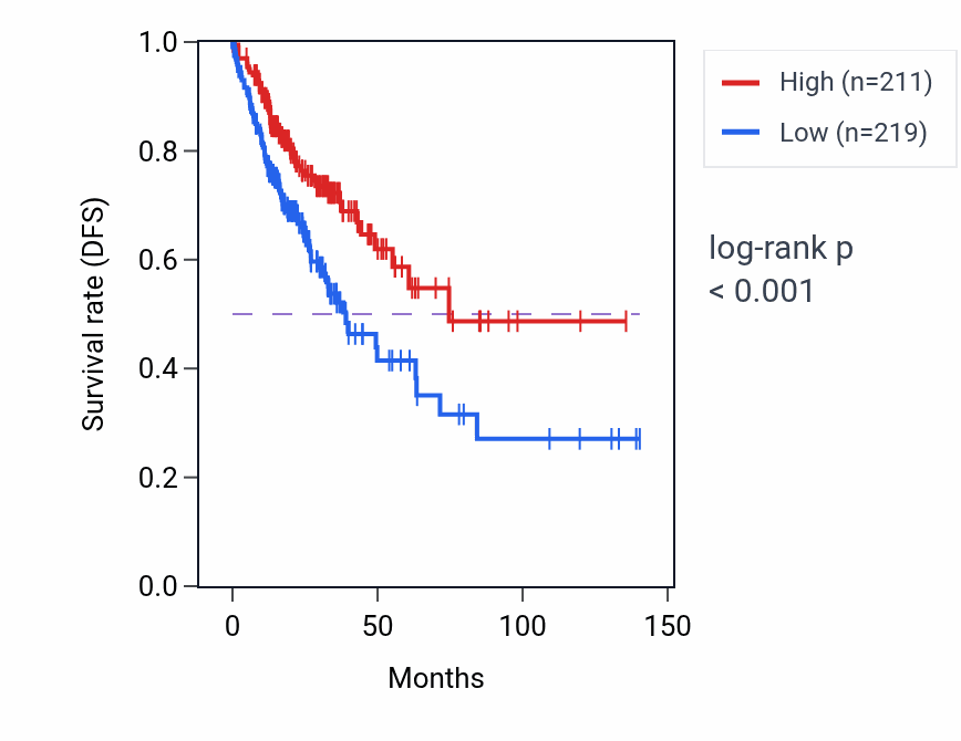 Kaplan&ndash;Meier survival curve for HNRNPA1P23 RNA expression in COAD: high vs low expression groups.