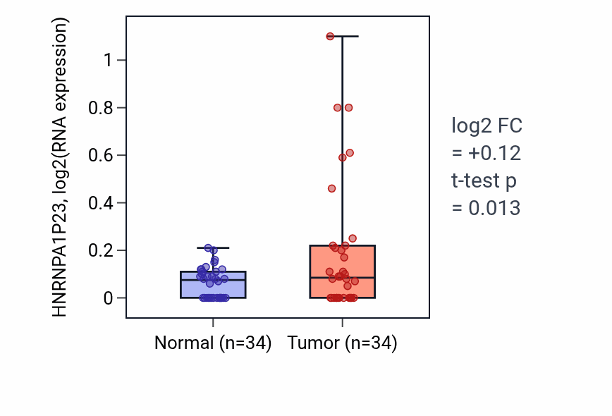 Tumor-vs-normal expression box plot for HNRNPA1P23 in COAD.