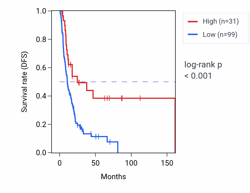 Kaplan&ndash;Meier survival curve for HNRNPA1P24 RNA expression in BLCA: high vs low expression groups.