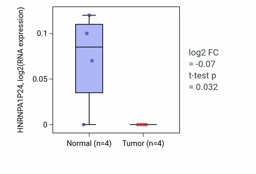 Tumor-vs-normal expression box plot for HNRNPA1P24 in PAAD.