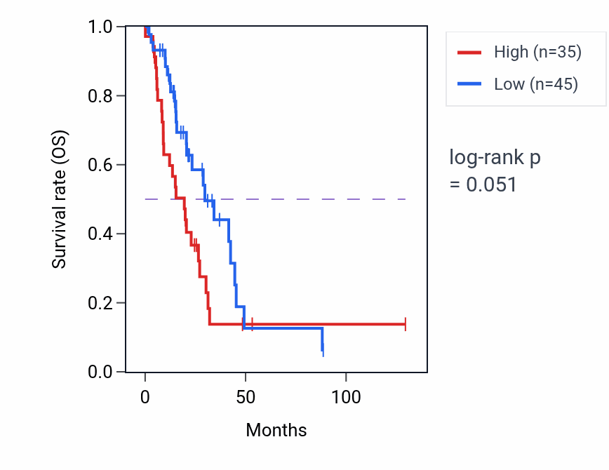 Kaplan&ndash;Meier survival curve for HNRNPA1P25 RNA expression in LUAD: high vs low expression groups.