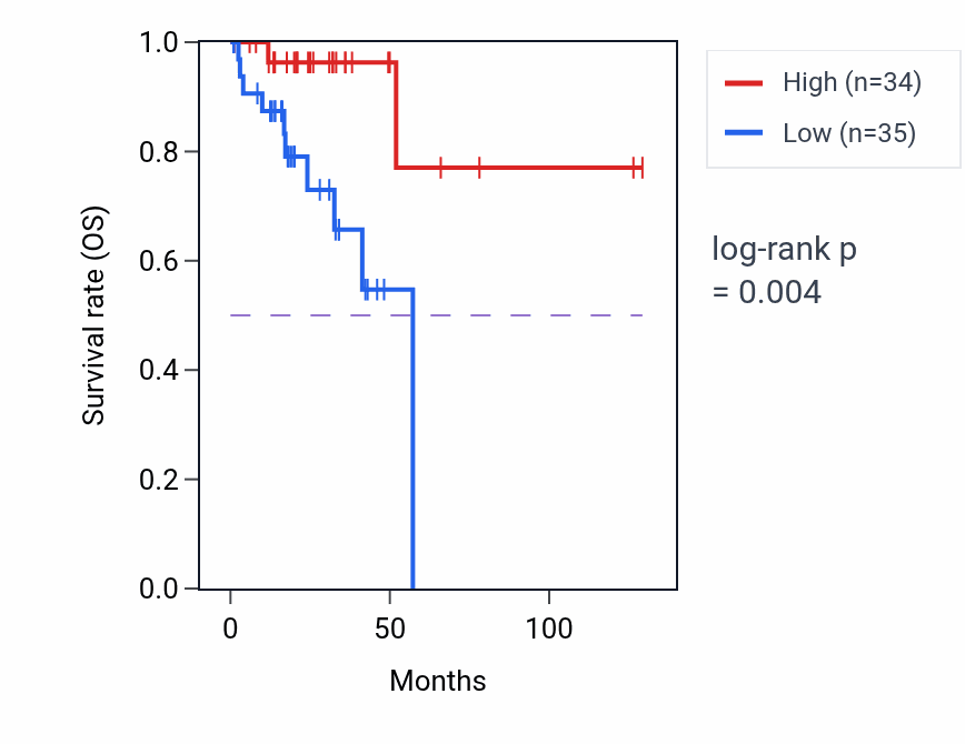 Kaplan&ndash;Meier survival curve for HNRNPA1P26 RNA expression in READ: high vs low expression groups.