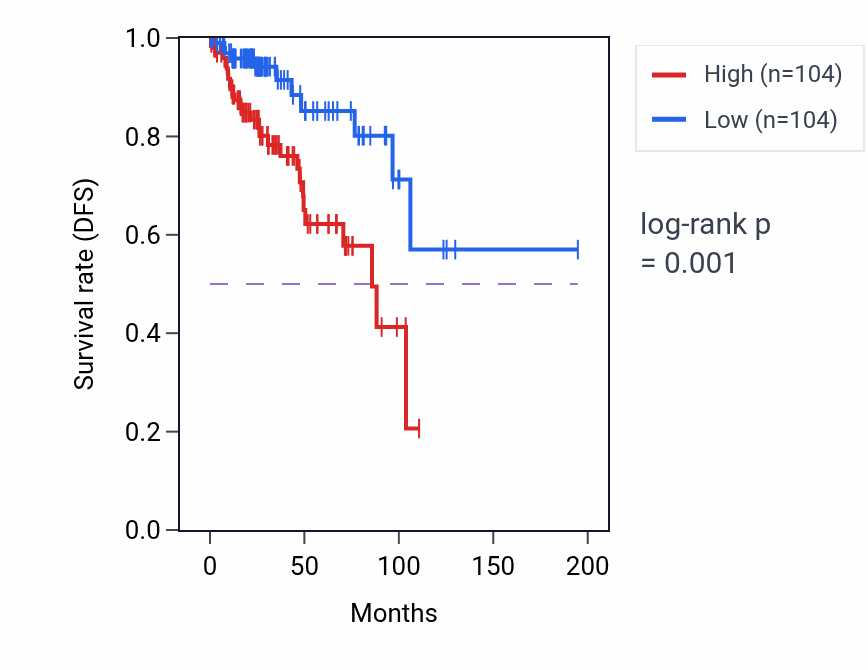Kaplan&ndash;Meier survival curve for HNRNPA1P27 RNA expression in KIRP: high vs low expression groups.