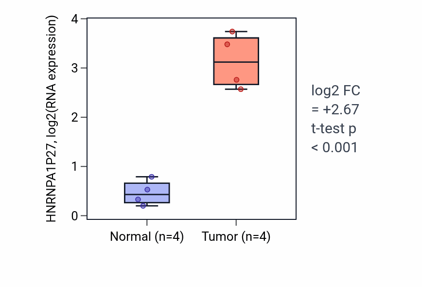 Tumor-vs-normal expression box plot for HNRNPA1P27 in THCA.