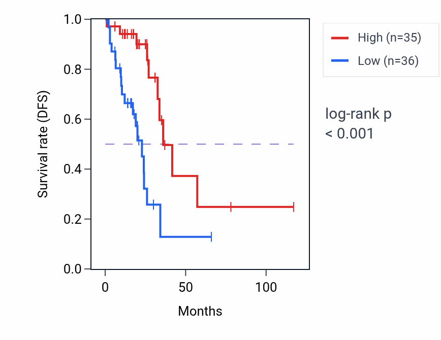 Kaplan&ndash;Meier survival curve for HNRNPA1P28 RNA expression in READ: high vs low expression groups.