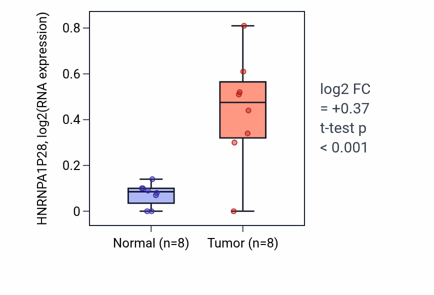 Tumor-vs-normal expression box plot for HNRNPA1P28 in COAD.