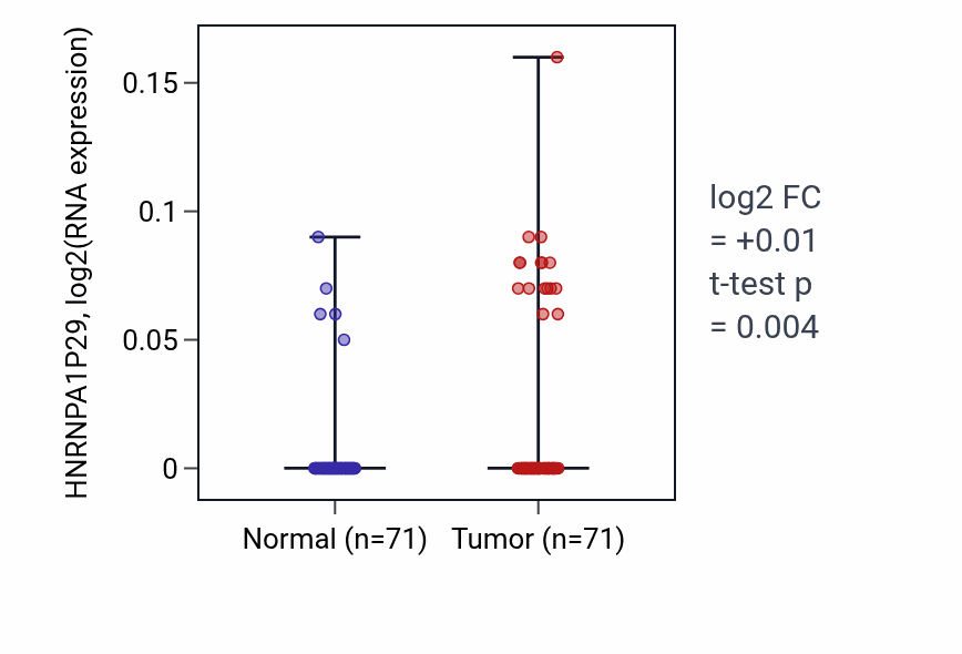 Tumor-vs-normal expression box plot for HNRNPA1P29 in KIRC.