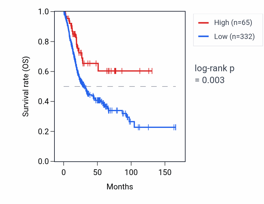 Kaplan&ndash;Meier survival curve for HNRNPA1P3 RNA expression in BLCA: high vs low expression groups.