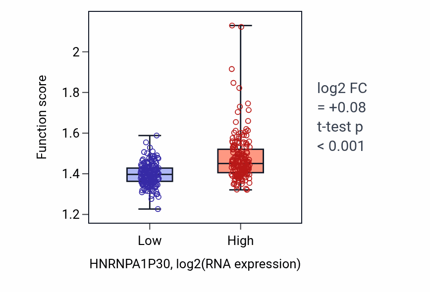 Box plot of U2-type prespliceosome assembly in HNRNPA1P30-low vs HNRNPA1P30-high samples in STAD.