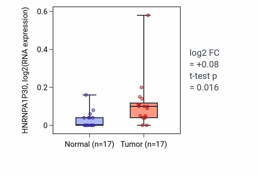 Tumor-vs-normal expression box plot for HNRNPA1P30 in HNSC.