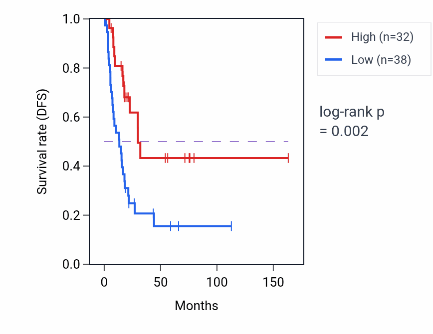 Kaplan&ndash;Meier survival curve for HNRNPA1P30 RNA-high vs -low samples in BLCA.