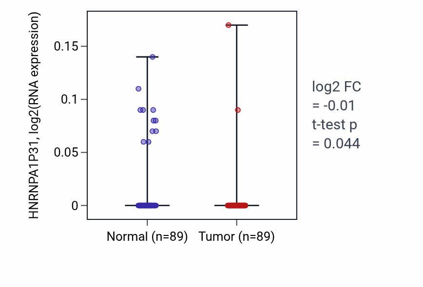 Tumor-vs-normal expression box plot for HNRNPA1P31 in BRCA.
