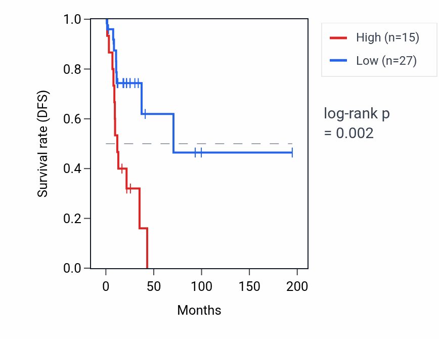 Kaplan&ndash;Meier survival curve for HNRNPA1P32 RNA expression in KIRP: high vs low expression groups.