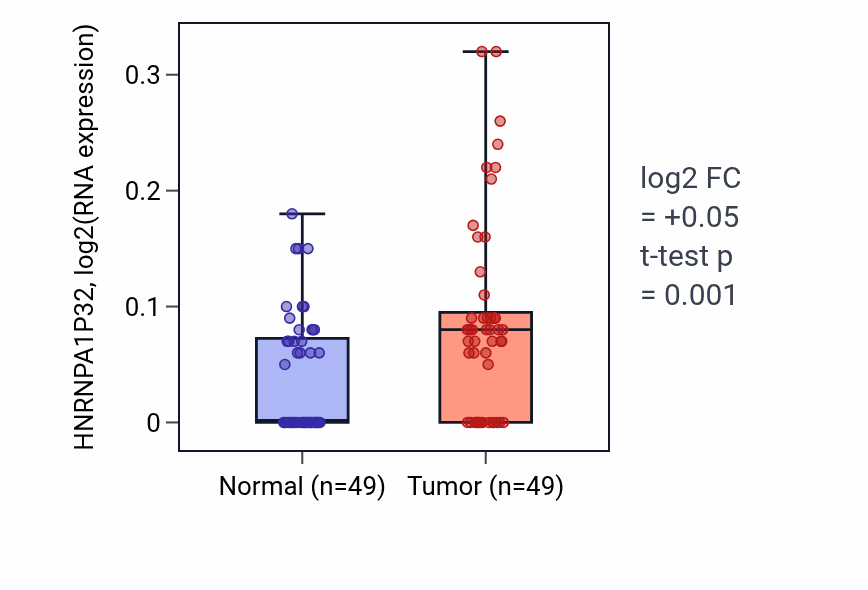 Tumor-vs-normal expression box plot for HNRNPA1P32 in LUSC.