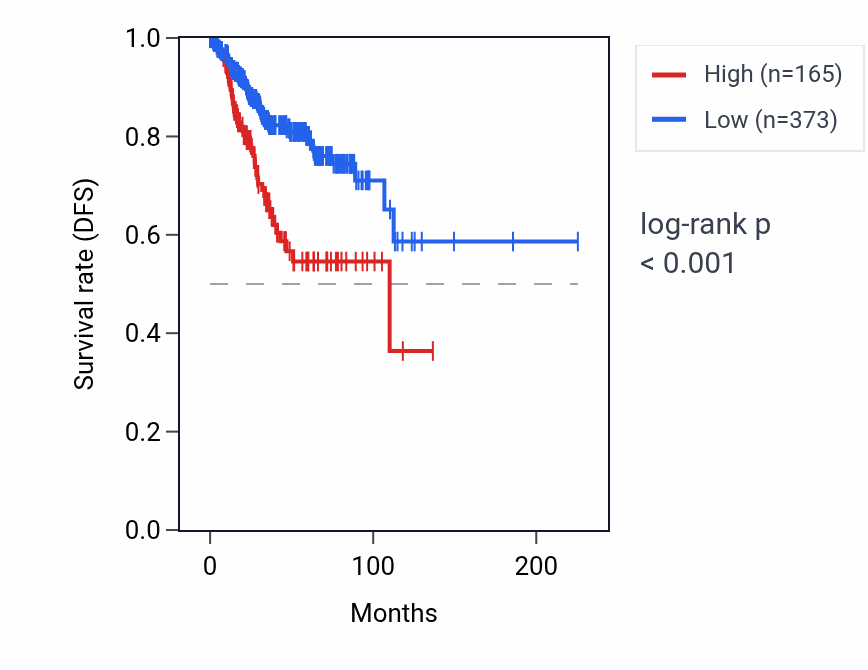 Kaplan&ndash;Meier survival curve for HNRNPA1P33 RNA expression in UCEC: high vs low expression groups.