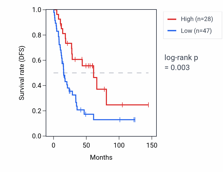 Kaplan&ndash;Meier survival curve for HNRNPA1P34 RNA expression in SKCM: high vs low expression groups.