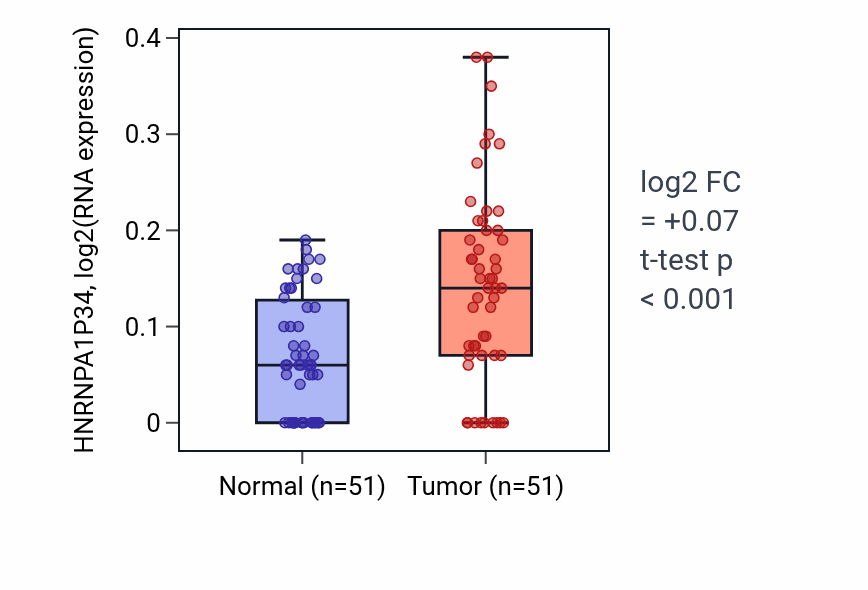 Tumor-vs-normal expression box plot for HNRNPA1P34 in KIRC.