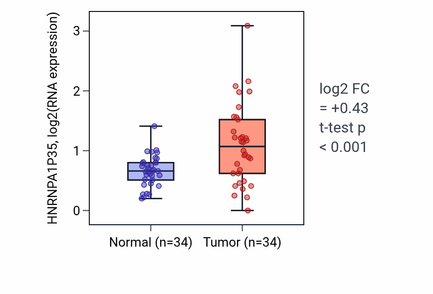 Tumor-vs-normal expression box plot for HNRNPA1P35 in COAD.