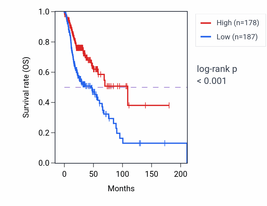 Kaplan&ndash;Meier survival curve for HNRNPA1P36 RNA expression in HNSC: high vs low expression groups.