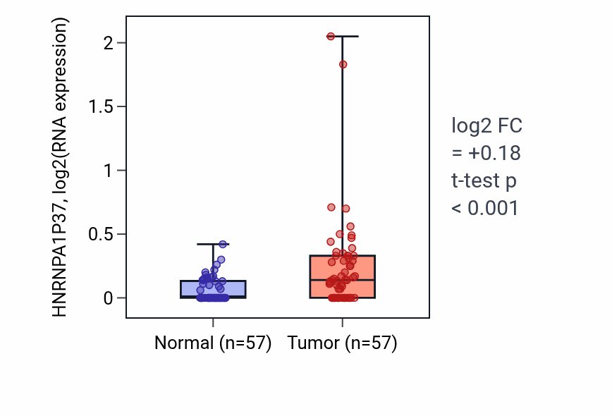 Tumor-vs-normal expression box plot for HNRNPA1P37 in LUAD.