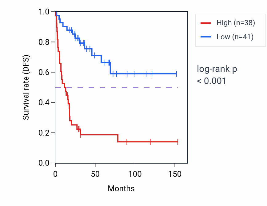 Kaplan&ndash;Meier survival curve for HNRNPA1P39 RNA expression in ACC: high vs low expression groups.