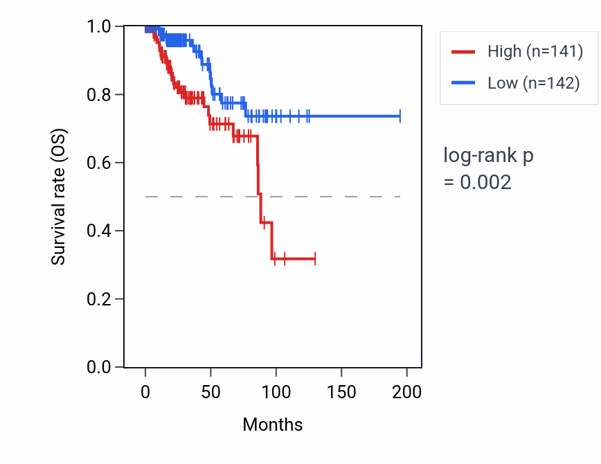Kaplan&ndash;Meier survival curve for HNRNPA1P4 RNA expression in KIRP: high vs low expression groups.