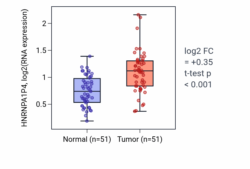 Tumor-vs-normal expression box plot for HNRNPA1P4 in KIRC.