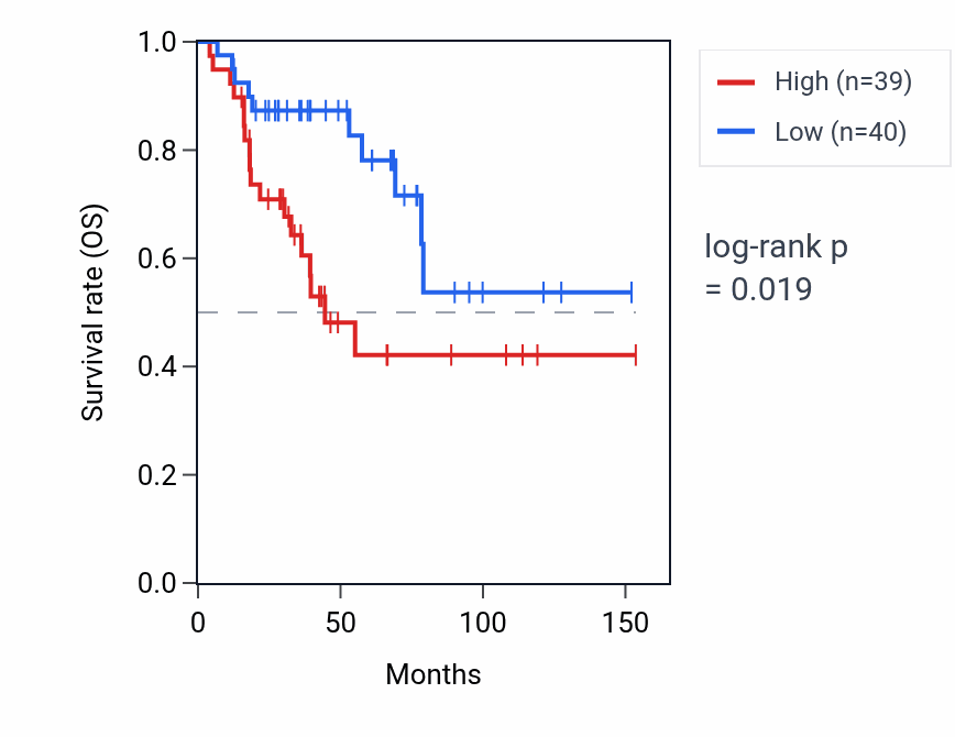 Kaplan&ndash;Meier survival curve for HNRNPA1P41 RNA expression in ACC: high vs low expression groups.