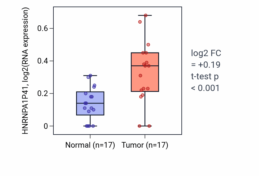 Tumor-vs-normal expression box plot for HNRNPA1P41 in COAD.