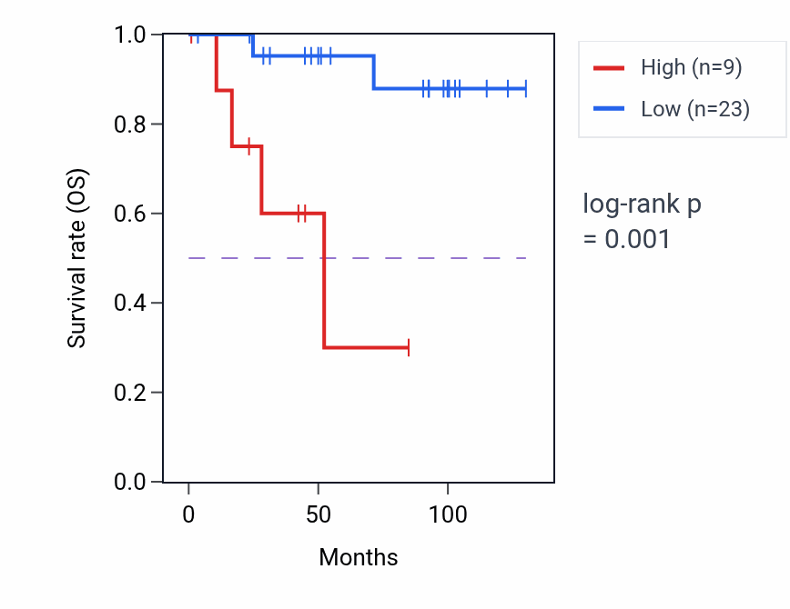 Kaplan&ndash;Meier survival curve for HNRNPA1P42 RNA expression in KICH: high vs low expression groups.