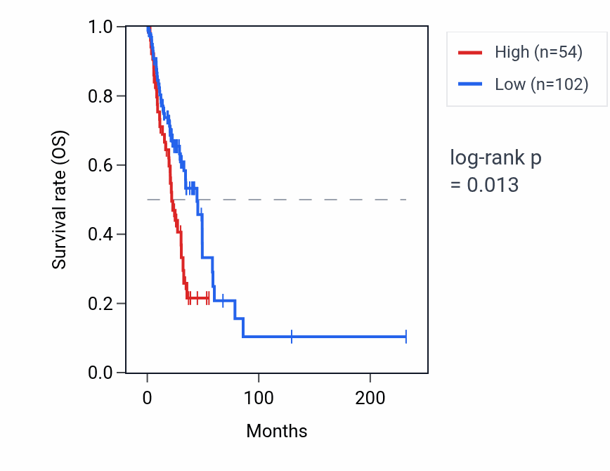 Kaplan&ndash;Meier survival curve for HNRNPA1P43 RNA expression in LUAD: high vs low expression groups.