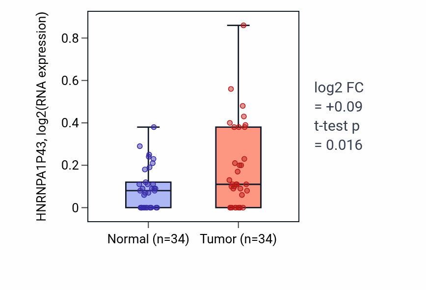Tumor-vs-normal expression box plot for HNRNPA1P43 in COAD.